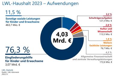  Der nunmehr beschlossene Haushalt des LWL für 2023 umfasst rund vier Mrd. Euro an Aufwendungen. <br>Grafik: LWL-Statistik