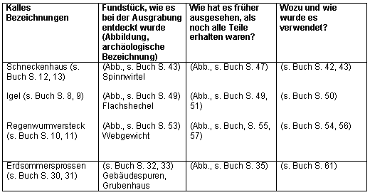 Tabelle