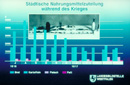 Nahrungsmittelrationalisierung in westfälischen Städten 1916/1917, Foto aus: Eduard Schulte, Kriegschronik der Stadt Münster 1914-1918, Münster 1930 / Münster, LWL-Medienzentrum für Westfalen/E. Uthmann
