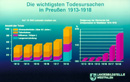 Die Sterblichkeit der Zivilbevölkerung in Westfalen während des Ersten Weltkriegs 1914-1918 / Münster, LWL-Medienzentrum für Westfalen/E. Uthmann