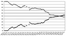 Männliche und weibliche Studierende an der Universität Münster von 1908 bis 2006 (obere Kurve: männliche Studierende, untere Kurve: weibliche Studierende) / Münster, Universitätsarchiv, Westfälische Wilhelms-Universität