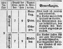 Protokoll über die Kontrollgänge der Detmolder Bürgerinnen in der Kinderbewahranstalt, 1812/1813 / Detmold, Landesarchiv NRW Staats- und Personenstandsarchiv Detmold