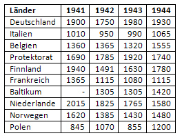 Kalorienverbrauch pro Tag der Normalverbraucher in Europa 1941 bis 1944