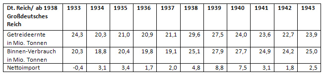 Landwirtschaftliche Erträge, Binnenverbrauch und Nettoimport im Deutschen Reich von 1933 bis 1943