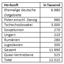 Herkunft der Vertriebenen, modifiziert