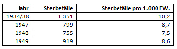 Sterbefälle in Münster 1934/1938 und 1947/1949