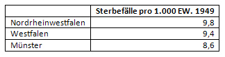 Sterbefälle in Münster 1934/1938 und 1947/1949