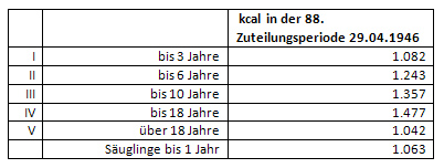 Lebensmittelkarten und Zuteilung 29.04.1946