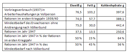 Nahrungszusammensetzung in Gramm 1937 als Normalversorgung, 1939/1940 und 1947 im Vergleich, modifiziert