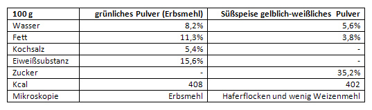 Chemische Analyse der Schulspeisung