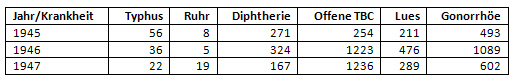 Gemeldete Infektionskrankheiten beim Gesundheitsamt Münster 1945/1947 zum Zeitpunkt 01.10.1947