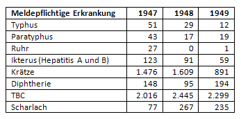 Meldungen an Infektionskrankheiten in Münster 1947 bis 1949