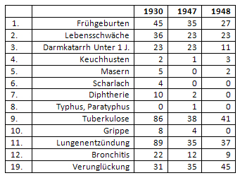 Auszug aus der Todesursachenstatistik Münster 1930,1947,1948 mit Krankheiten, die auch oder vorwiegend Kinder betreffen