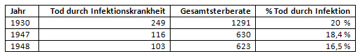 Sterblichkeit durch Infektionskrankheiten in Münster