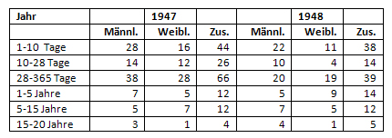 Sterbefälle von Kindern und Jugendlichen in Münster 1947/1948 nach Alter