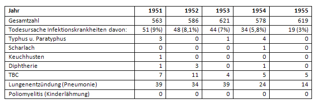 Todesstatistik Infektionskrankheiten Stadt Gütersloh 1951 bis 1955