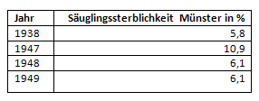 Säuglingssterblichkeit vor und nach dem Krieg in Münster