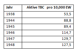 Fälle aktiver Tuberkulose/10.000 Einwohner in NRW von 1938 bis 1948