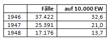 Diphtheriestatistik NRW 1946 bis 1948