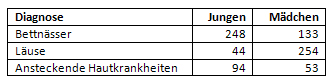 Aufnahmediagnosen 1947/1948 von Kindern bei Kurbeginn nach Geschlechtern getrennt (von 5.528)