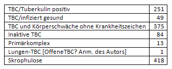 TBC bezogene Aufnahmediagnosen 1947/1948 bei Kurbeginn von 5.528 Kindern