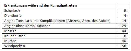 Erkrankungen während des Kuraufenthaltes 1947/1948 von 5.528 Kindern in Kur