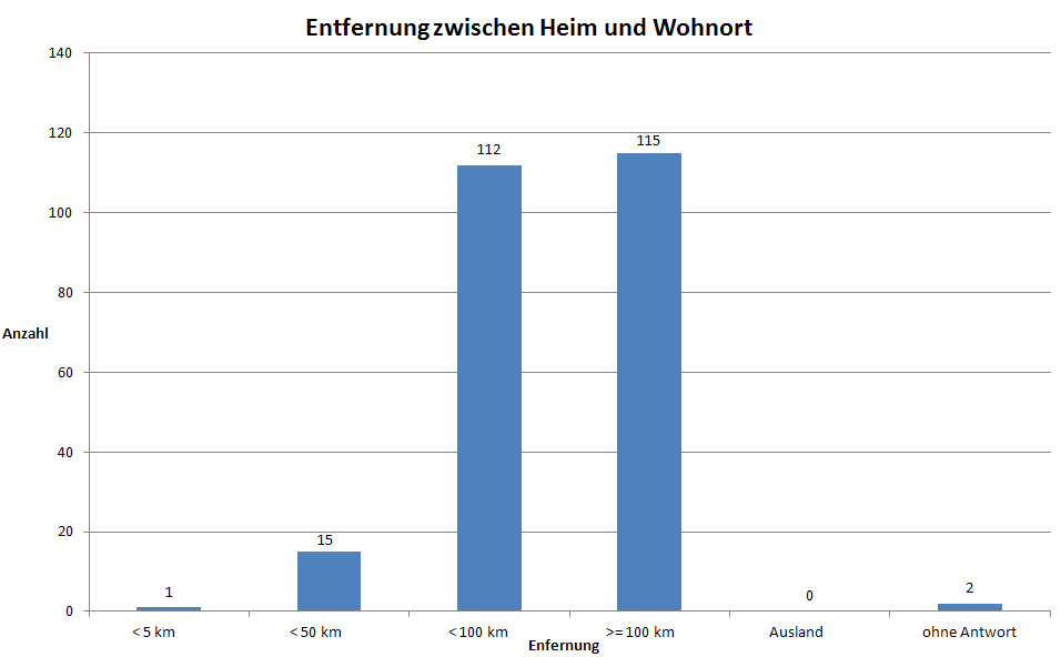 Entfernung zwischen Heim und Wohnort Entfernung zwischen Heim und Wohnort
