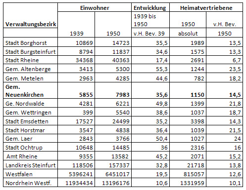 Einwohnerzahl Neuenkirchens