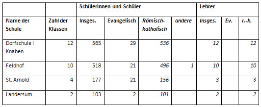 Anteil katholischer und evangelischer Schüler in Neuenkirchen, 1950