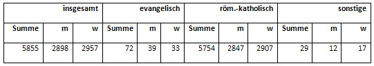 Wohnbevölkerung Neuenkirchens nach Religionszugehörigkeit, Ergebnis der Volkszählung vom 17.05.1939