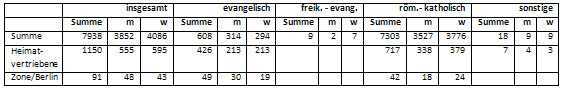 Wohnbevölkerung Neuenkirchens nach Religionszugehörigkeit, Ergebnis der Volkszählung vom 13.09.1950