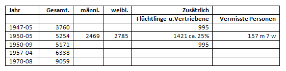 Einwohnerzahlen der Gemeinde Heepen von 1947 - 1970