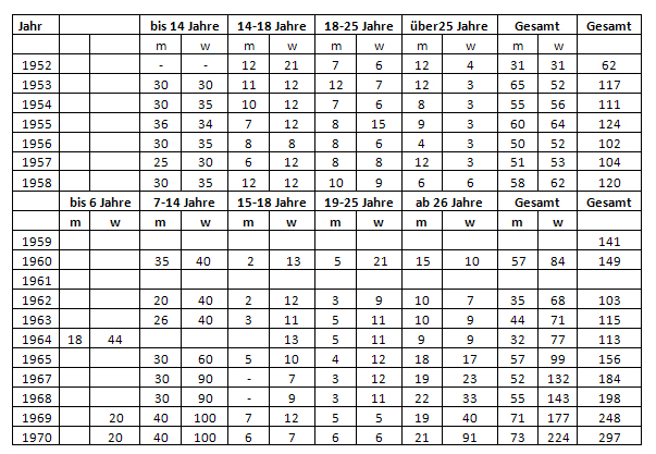 Bestandserhebung des Landessportbundes