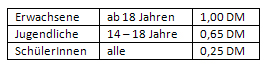 Monatliche Beiträge 1958