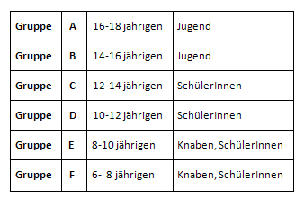 Alterseinteilungen der Jugendlichen