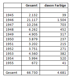 Uneheliche Besatzungskinder nach Geburtsjahren