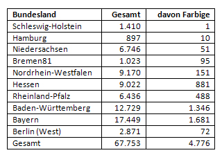 Unterteilung der unehelichen Besatzungskinder nach Bundesländern