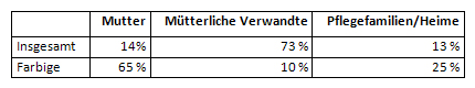 Unterbringung der Besatzungskinder