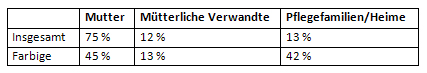 Unterbringung der Besatzungskinder