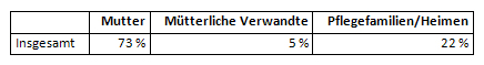 Unterbringung der Besatzungskinder