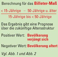 Berechnung für das Billeter-Maß