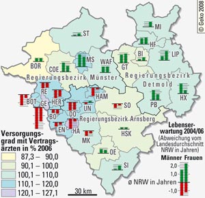 Versorgungsgrad mit Vertragsärzten und Lebenserwartung in Westfalen