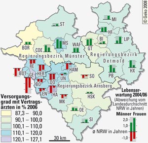 Versorgungsgrad mit Vertragsärzten und Lebenserwartung in Westfalen