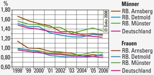 An Krebserkrankungen Gestorbene über 65-Jährige 1998 bis 2006