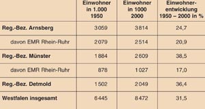 Bevölkerungsentwicklung in Westfalen und seinen Regierungsbezirken 1950-2000
