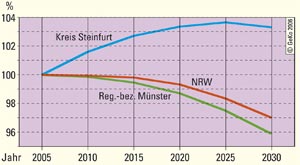 Bevölkerungsentwicklung im Kreis Steinfurt, Regierungsbezirk MS und NRW 2005-2030