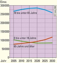 Altersaufbau der Bevölkerung im Kreis Steinfurt 2005-2030