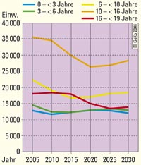Altersaufbau der Bevölkerung im Kreis Steinfurt (0 - 19-Jährige) 2005-2030