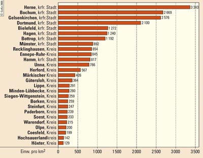 Bevölkerungsdichten in den kreisfreien Städten / Kreisen Westfalens (31.12.2004)