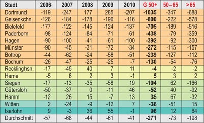 Wanderungssalden der Städte mit ihren Umlandgemeinden 2006-2010